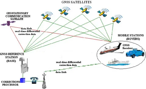 The Integration of GNSS Systems with IoT Devices