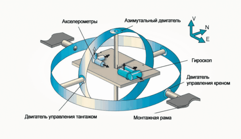 Inertial Navigation Systems in Marine and Submarine Applications
